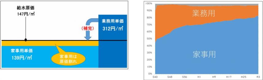 平均単価と用途別比率の推移