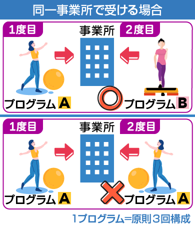 運動プログラムを、同じ事業所で2度まで利用できる