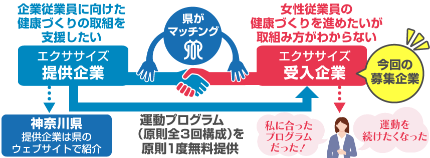 神奈川県、エクササイズ提供企業、エクササイズ受入企業の関係図