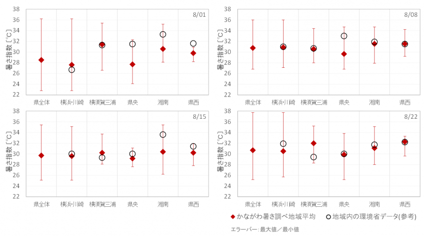 各地域における暑さ指数平均（R5）