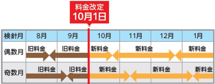 日割り適用図