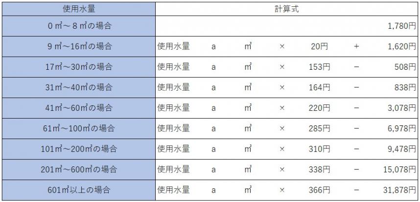 2026年10月からの家事用水道料金の速算表