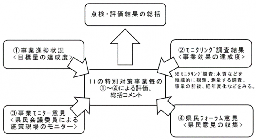 点検・評価の方法（模式図）