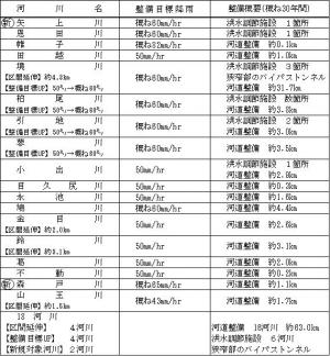 都市河川重点整備計画（新セイフティリバー）の計画概要