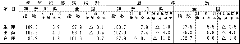 季節調整済指数及び原指数