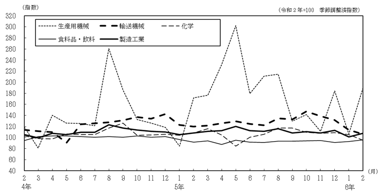 主要4業種の推移