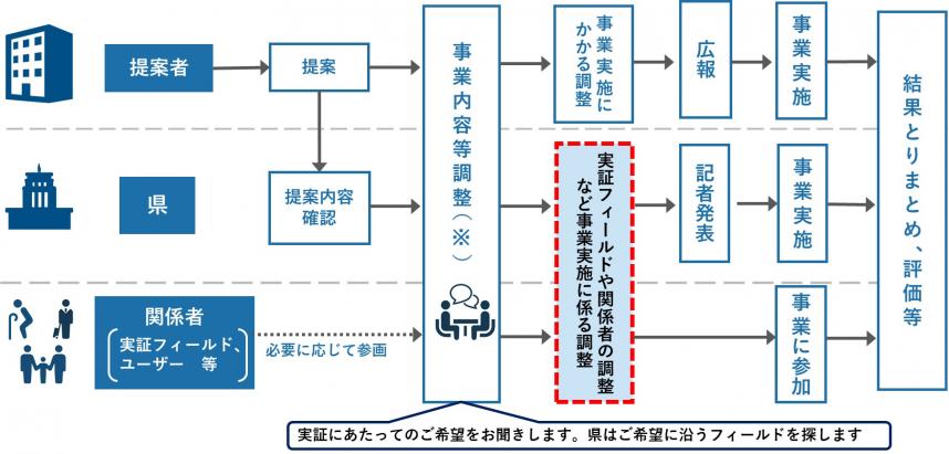 事業の流れ