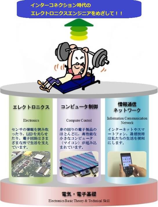 電子技術科の柱