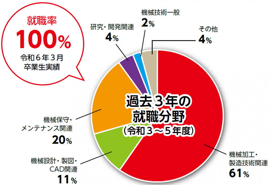 生産技術科就職状況グラフ