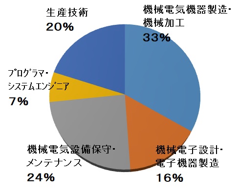 就職グラフ