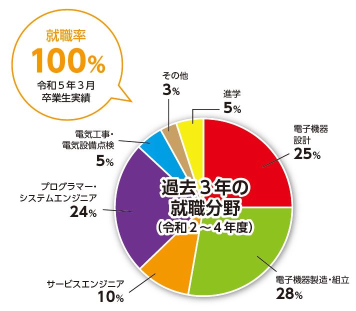 就職率グラフ