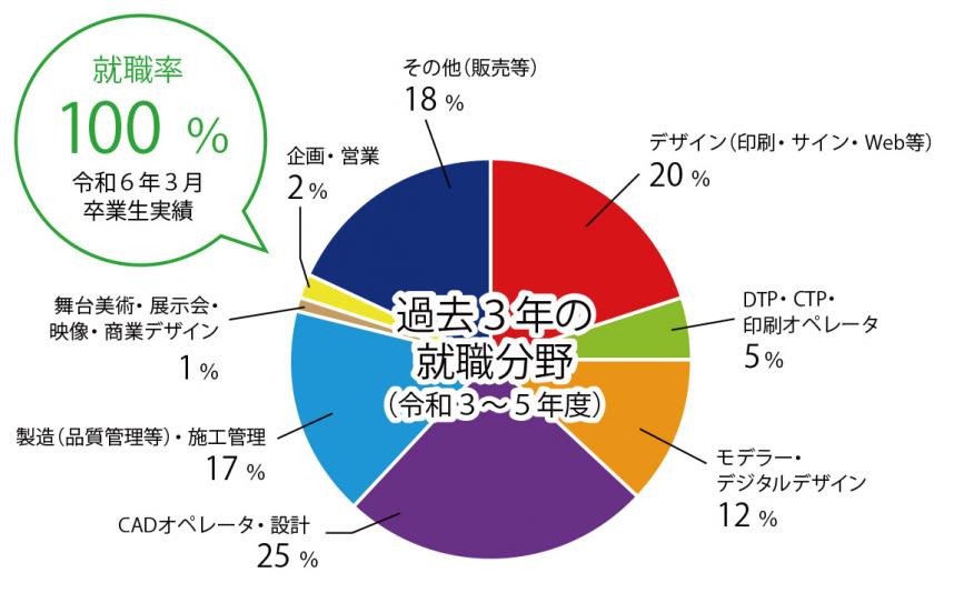 就職グラフ