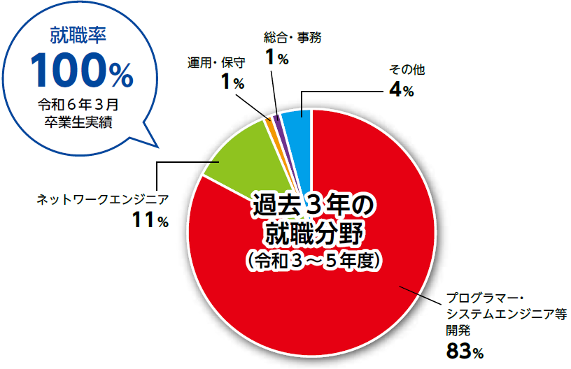 過去3年の就職分野