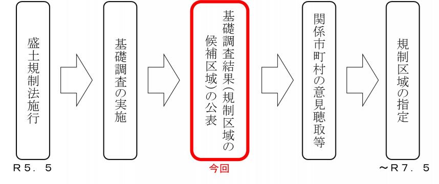 今後の予定の説明図