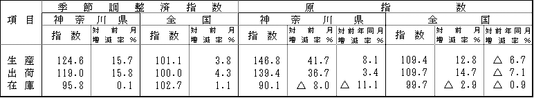 季節調整済指数及び原指数