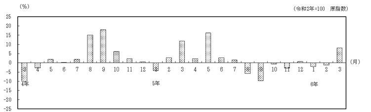 対前年同月比の推移