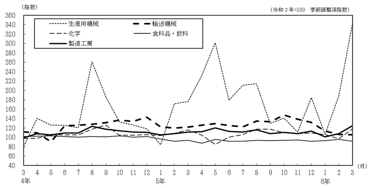 主要4業種の推移