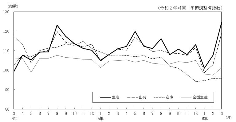 工業生産指数の推移