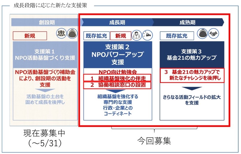 成長段階に応じた新たな支援策