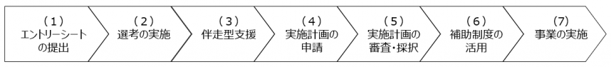 事業の流れ
