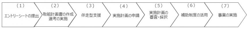 事業の流れ