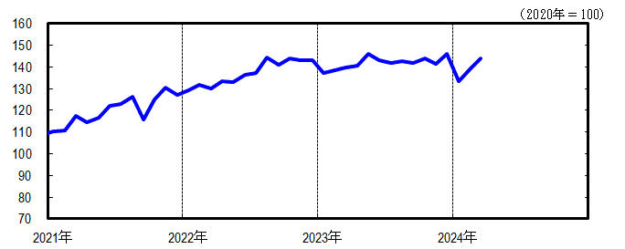 神奈川CI一致指数短期グラフ2024年3月