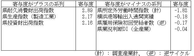 神奈川CI一致指数寄与度表2024年3月