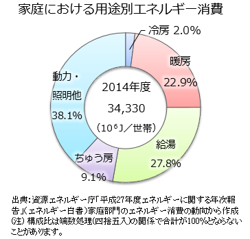 家庭における用途別エネルギー消費のグラフ