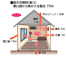 夏の冷房時