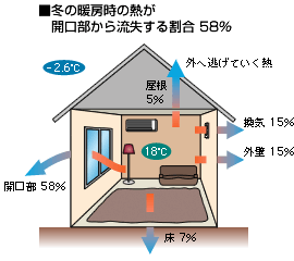 冬の暖房時