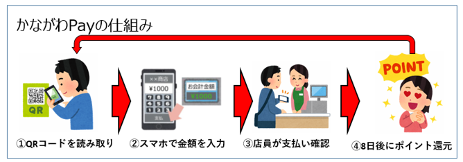 かながわPayのしくみ仕組み