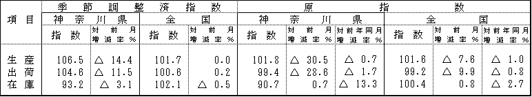 季節調整済指数及び原指数