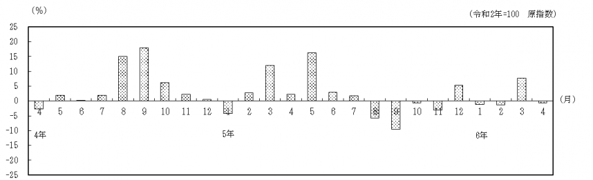 対前年同月比の推移