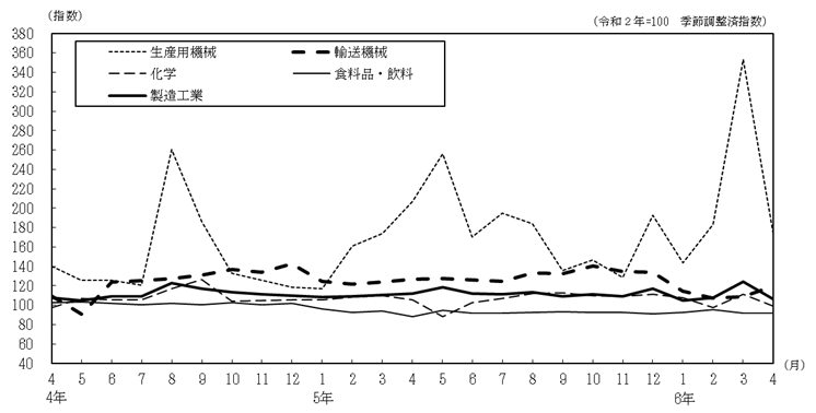 主要4業種の推移