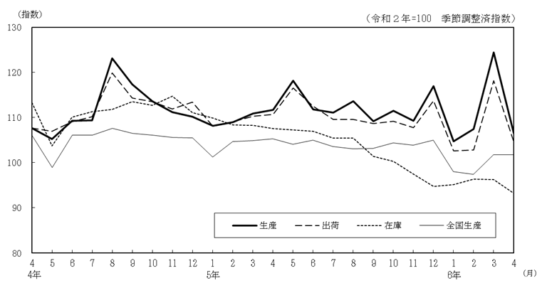 工業生産指数の推移