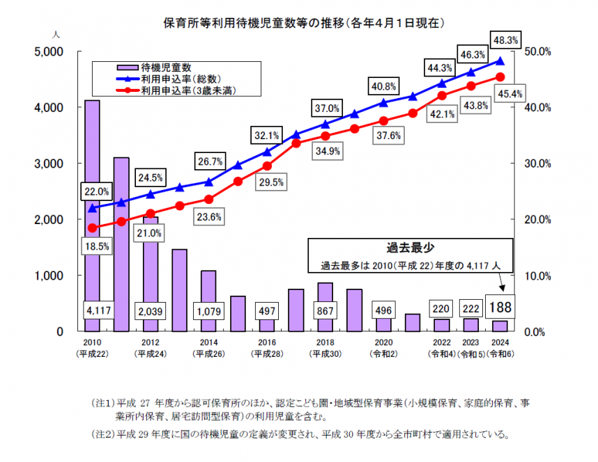 保育所等利用待機児童数の推移