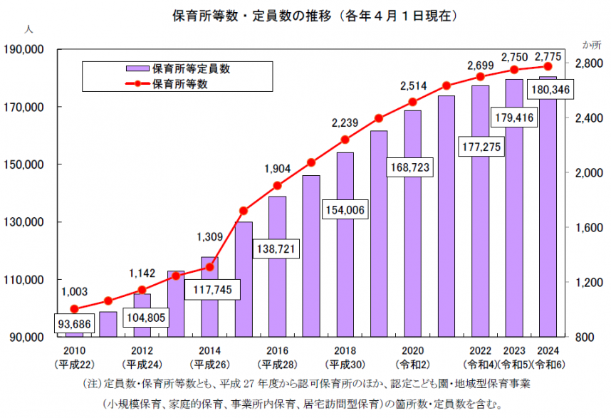 保育所等数・定員数の推移