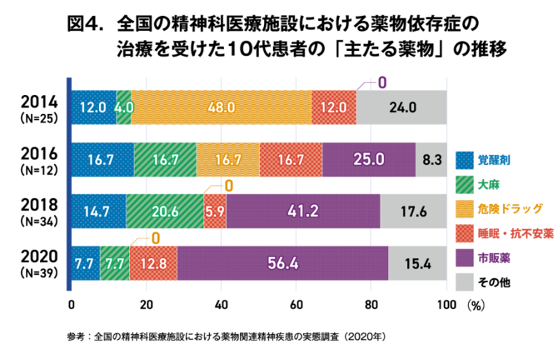 主たる薬物