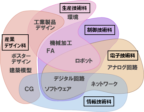 卒業研究分野