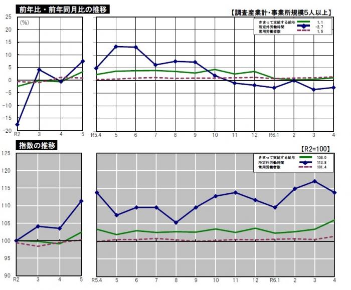 グラフ