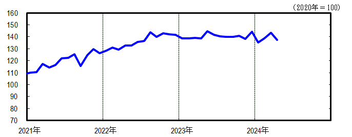 神奈川CI一致指数短期グラフ2024年4月