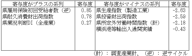 神奈川CI一致指数寄与度表2024年4月