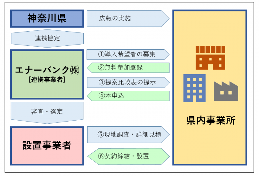 事業所用共同購入事業の仕組みの図