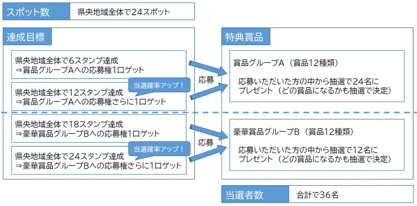 特典賞品の応募の仕組み