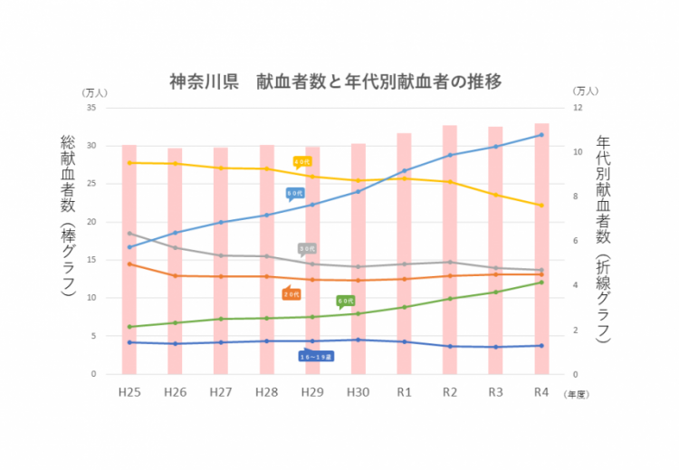 年代別献血協力者数の推移グラフ