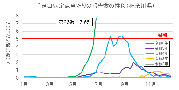 手足口病定点当たりの報告数の推移（神奈川県）のグラフ