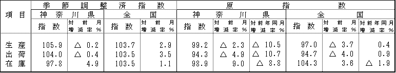 季節調整済指数と原指数