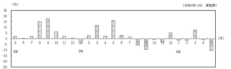 対前年同月比の推移