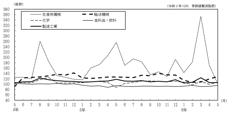 主要4業種の推移