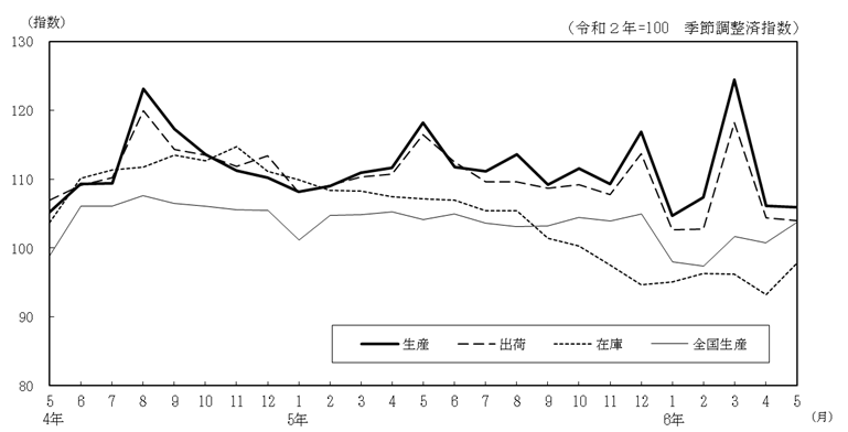 工業生産指数の推移